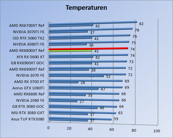 https://www.rooieduvel.nl/reviews/AMD/RX6800XTMB/Temps.jpg
